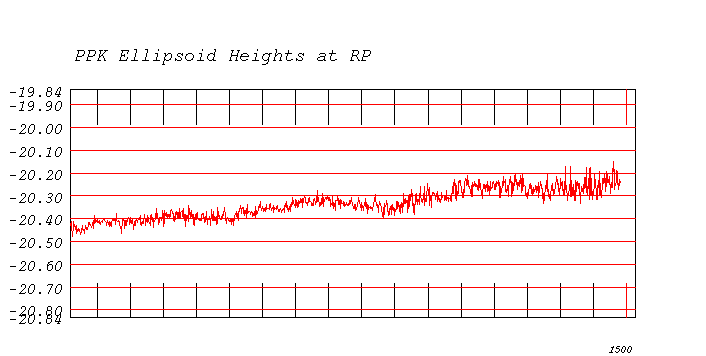 ppkellipsoidheightatrp