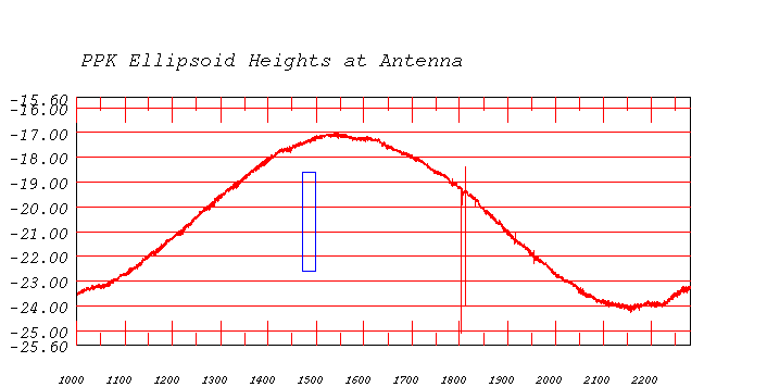 ppkellipsoidheightatantenna