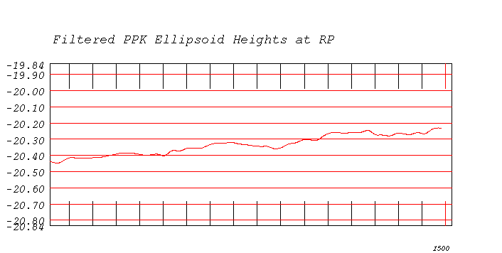 filteredppkellipsoidheightatrp