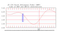 tide plot