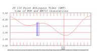 tide plot