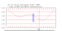 tide plot