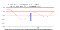 tide plot
