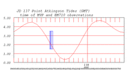 tide plot