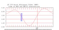 tide plot