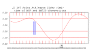 tide plot