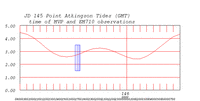 tide plot