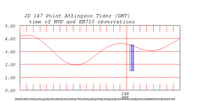 tide plot
