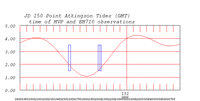 tide plot
