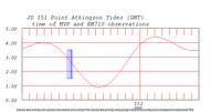 tide plot