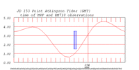 tide plot