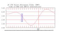 tide plot
