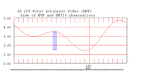 tide plot
