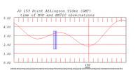 tide plot