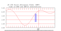 tide plot
