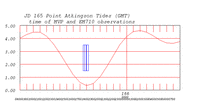 tide plot