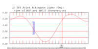 tide plot
