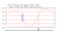 tide plot
