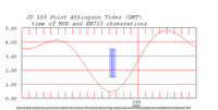 tide plot