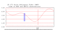 tide plot