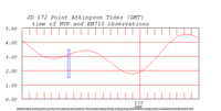 tide plot