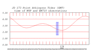 tide plot