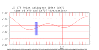 tide plot