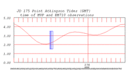tide plot