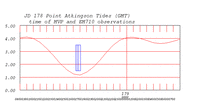 tide plot