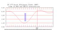 tide plot