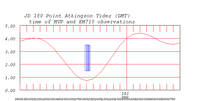 tide plot