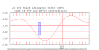 tide plot