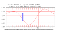 tide plot