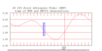 tide plot