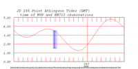 tide plot