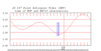 tide plot