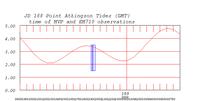 tide plot