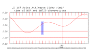 tide plot
