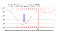 tide plot