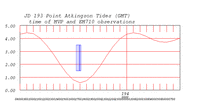 tide plot