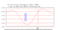 tide plot