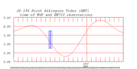 tide plot