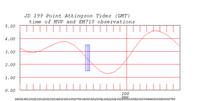 tide plot