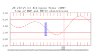 tide plot