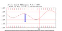 tide plot