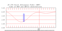tide plot