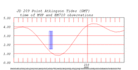 tide plot