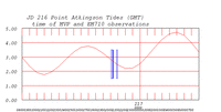 tide plot
