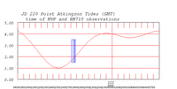 tide plot