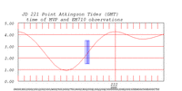 tide plot